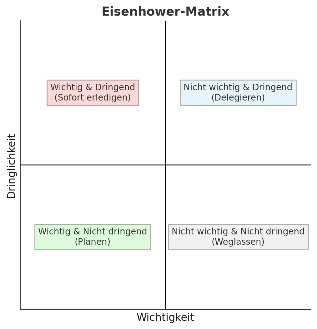 Eisenhower-Matrix: Wichtig und dringend. Die 4 Quadranten